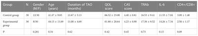 Therapeutic outcomes of mycophenolate mofetil and glucocorticoid in thyroid-associated ophthalmopathy patients